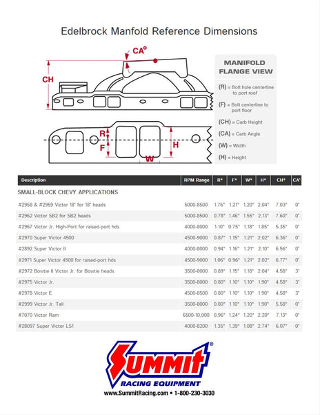 Edelbrock 2975 - Edelbrock Victor Jr. Intake Manifold