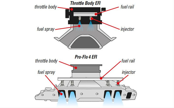 Edelbrock 35930 - Edelbrock Pro-Flo 4 EFI System